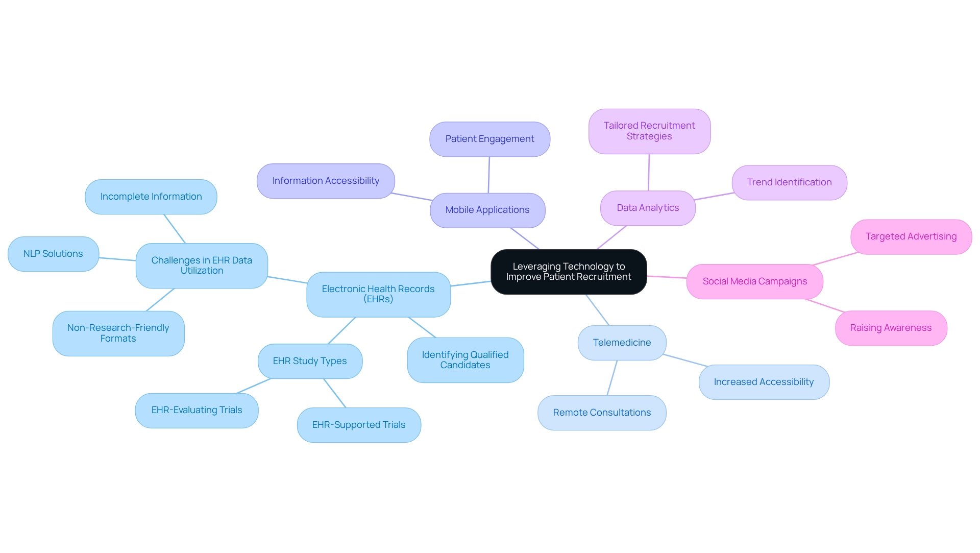 The central node represents the main theme, with branches indicating various technologies and sub-branches detailing their specific contributions.