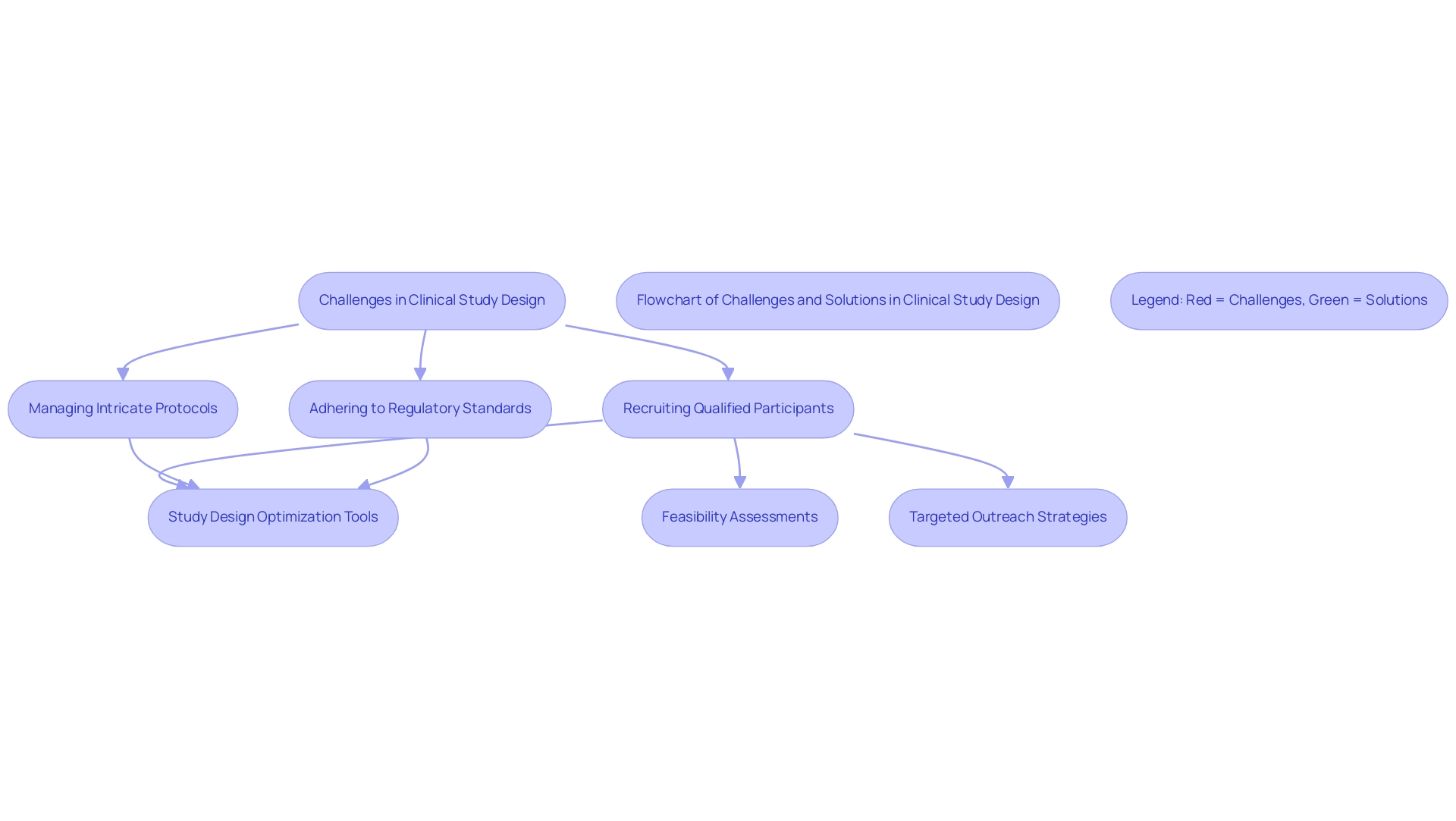 Red boxes represent challenges faced in study design, while green boxes represent proposed solutions and services to address those challenges.