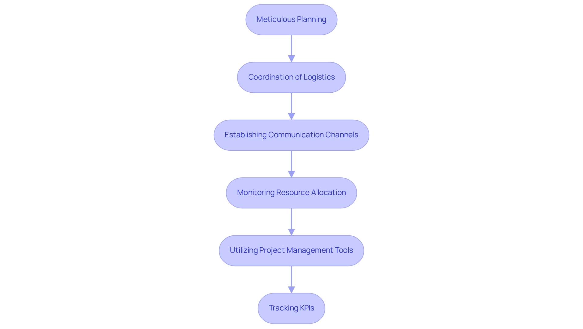 Each step shows a critical part of the process for managing logistics in clinical trials. Follow the arrows from planning to tracking performance, and see how each step builds on the previous one.