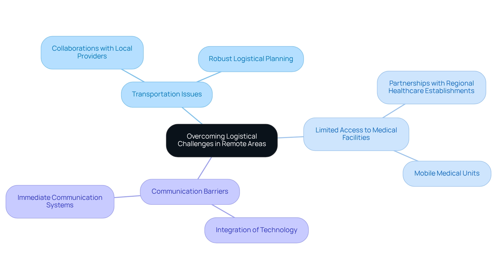 The central idea represents the main theme, while the branches show specific challenges. Each solution listed under the challenges highlights how they can be addressed effectively.
