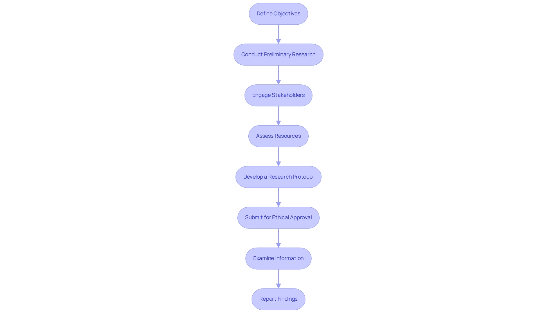 Each box represents a step in the feasibility study process, with arrows indicating the progression from one step to the next.