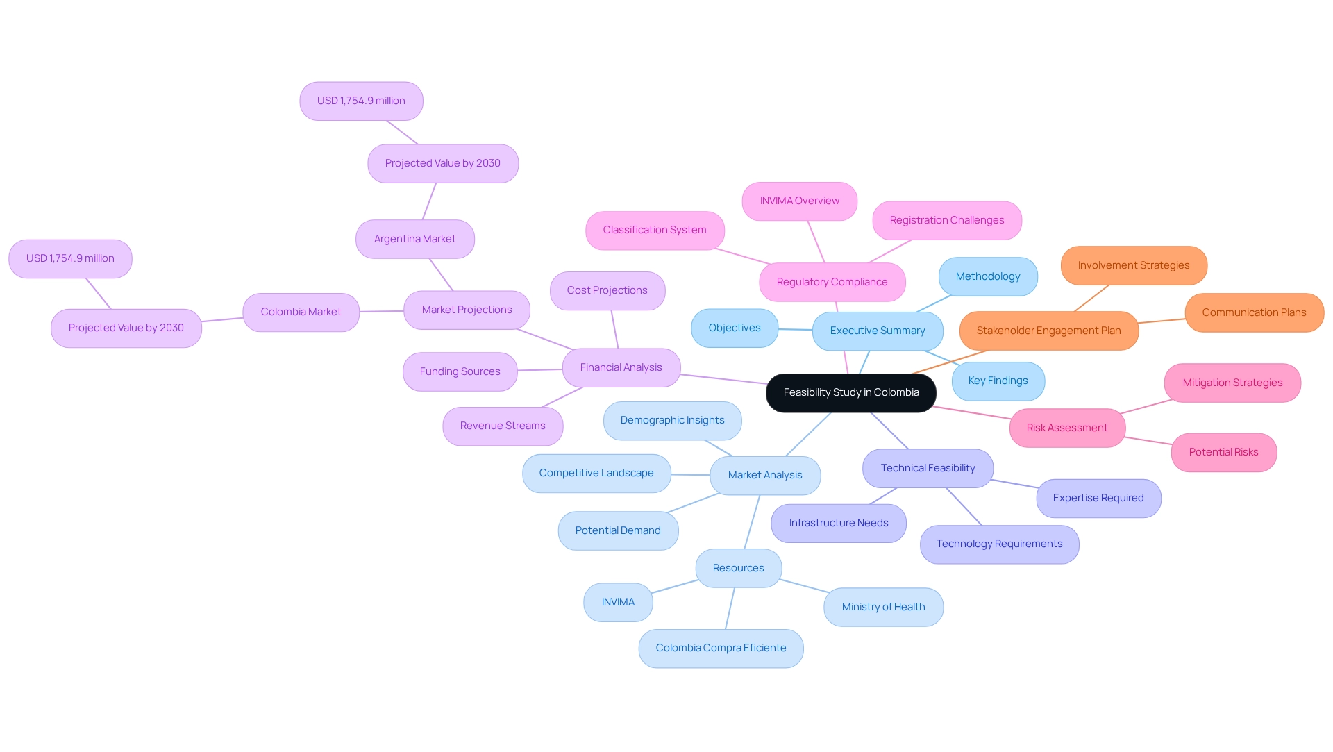 Each branch represents a key component of the feasibility study, with color coding to identify different categories.