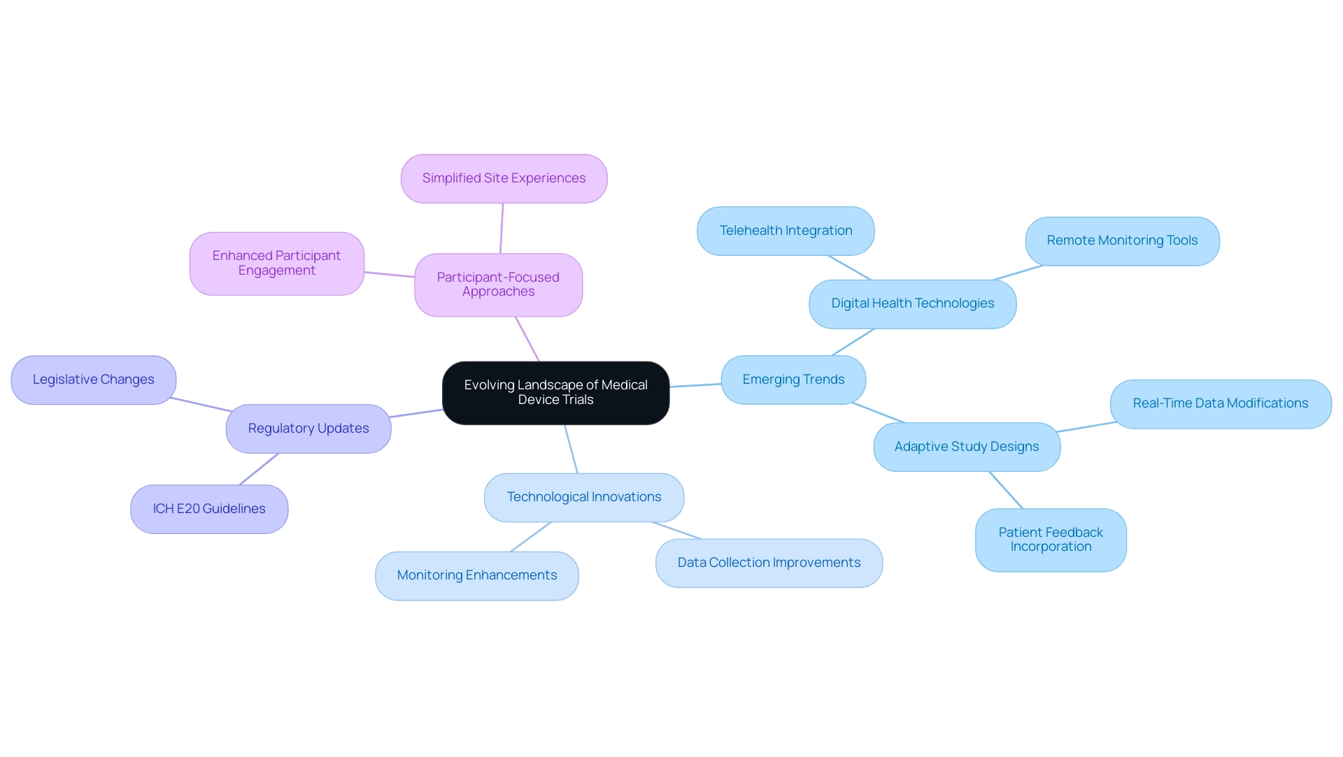 The central node represents the overall topic, while branches represent key elements like trends, technologies, and approaches. Different colors denote different categories.