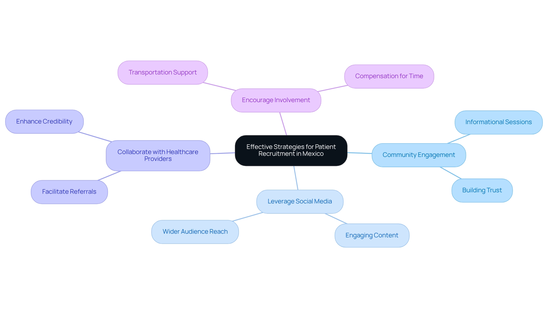 Each branch represents a strategy for patient recruitment, with sub-branches providing detailed actions and examples related to each strategy. Each branch represents a strategy for patient recruitment, with sub-branches providing detailed actions and examples related to each strategy.