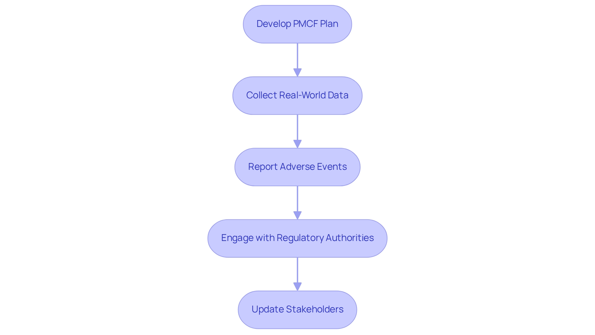 Each box represents a step in the PMCF process, and the arrows indicate the sequential flow between the steps. Each box represents a step in the PMCF process, and the arrows indicate the sequential flow between the steps.