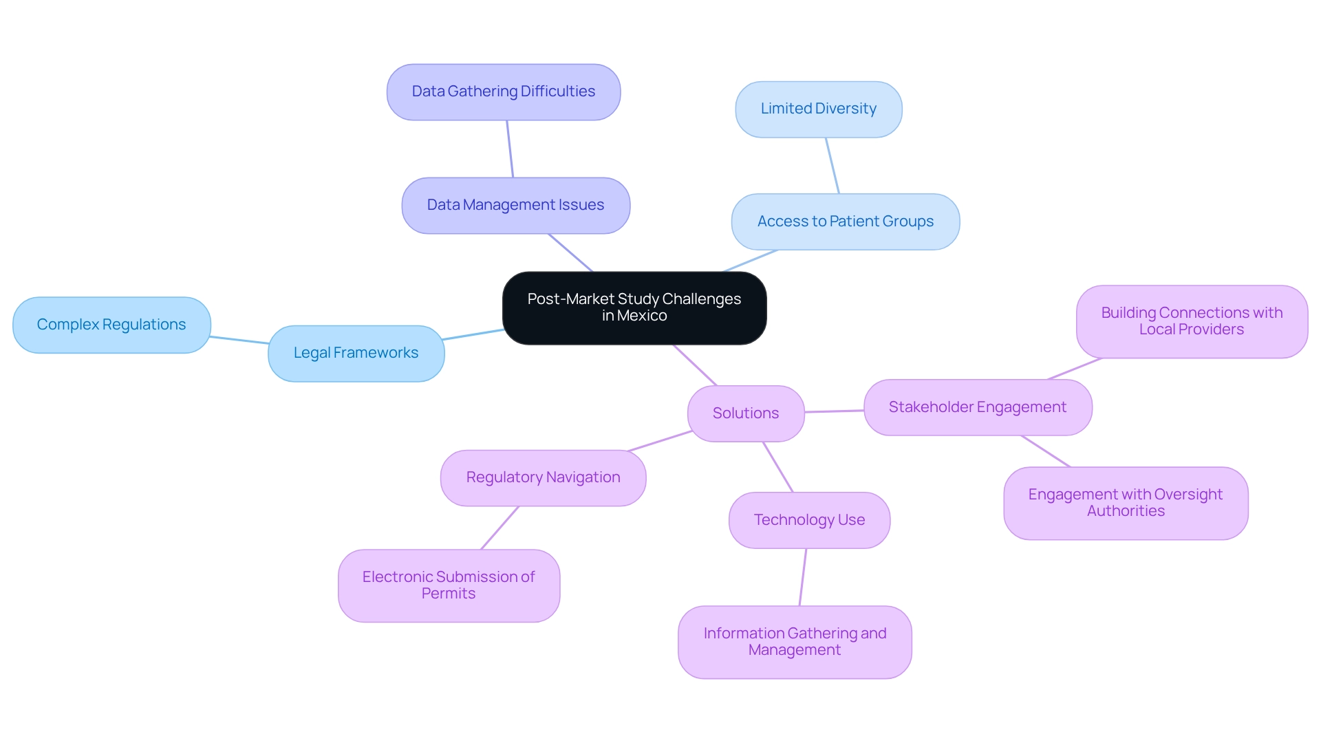 The central node represents the main topic, with branches for challenges and solutions. Different colors indicate challenges (e.g., red) versus solutions (e.g., green).
