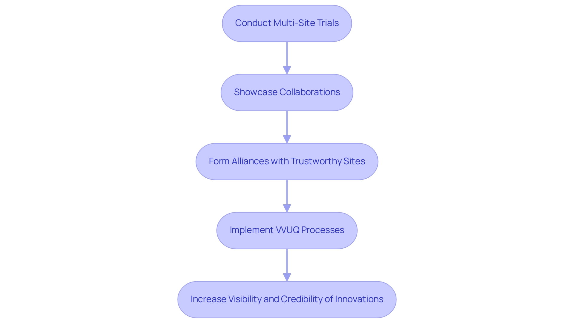 Each box represents a strategic action or outcome, with arrows indicating the flow of processes leading to enhanced visibility and credibility. Each box represents a strategic action or outcome, with arrows indicating the flow of processes leading to enhanced visibility and credibility.