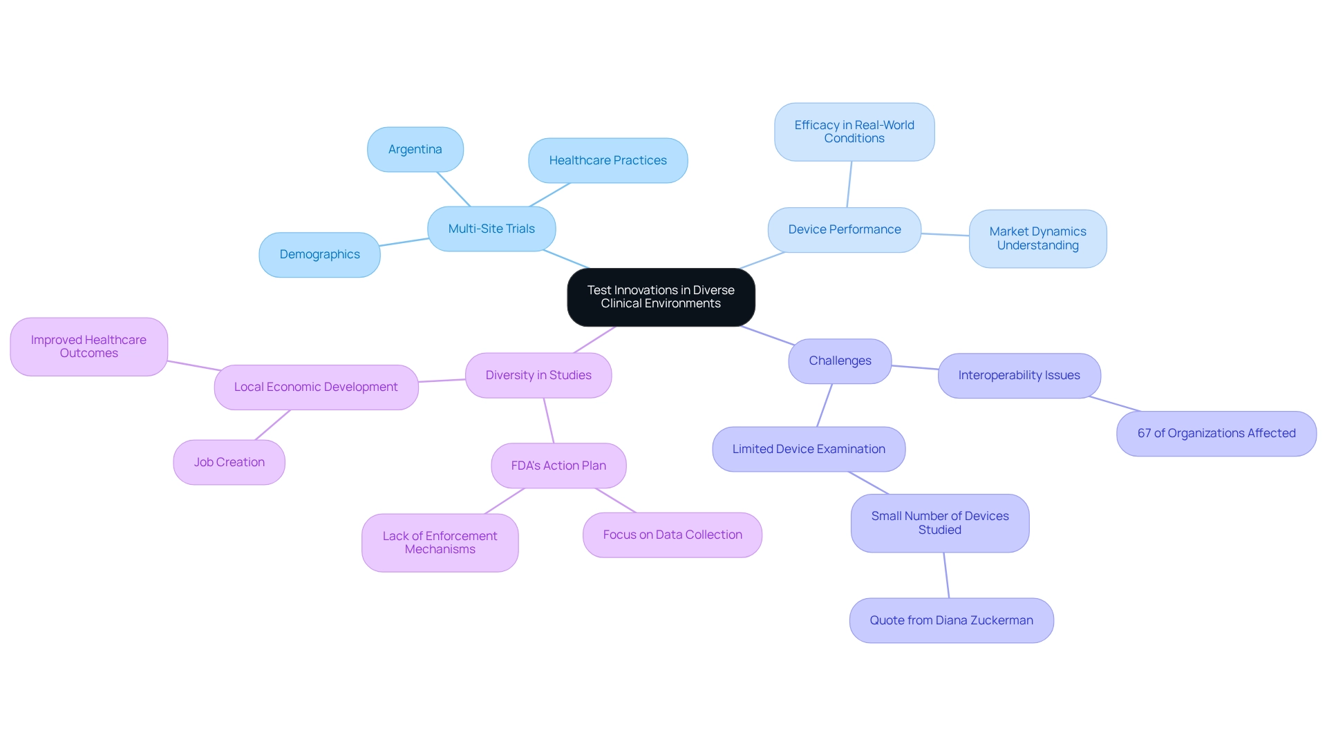 The central node represents the overall theme, with branches representing key aspects like trials, performance, challenges, and diversity. The central node represents the overall theme, with branches representing key aspects like trials, performance, challenges, and diversity.