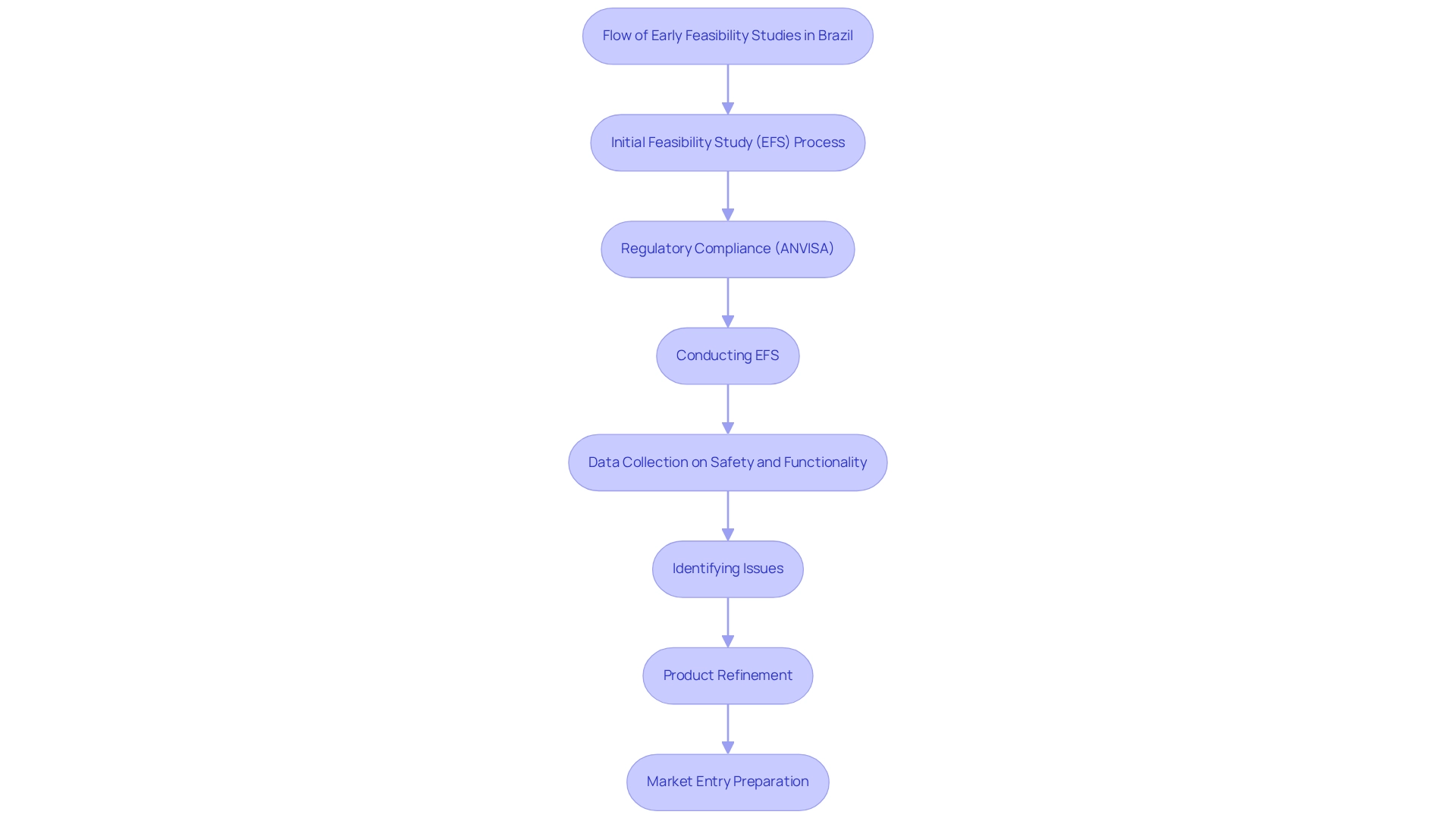 Each box represents a step in the EFS process, and the arrows indicate the flow and dependencies between these steps. Each box represents a step in the EFS process, and the arrows indicate the flow and dependencies between these steps.