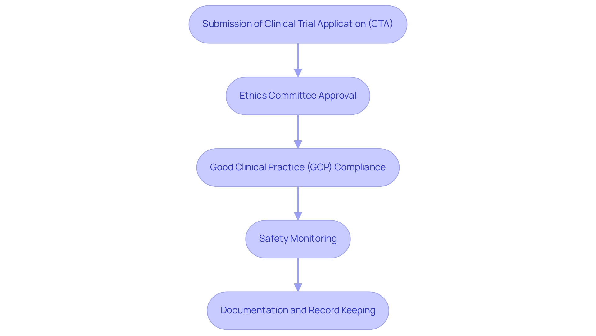 Each box represents a requirement step in the clinical trial process. The colors indicate different categories: submissions (blue), approvals (green), compliance (yellow), monitoring (red), and documentation (purple).