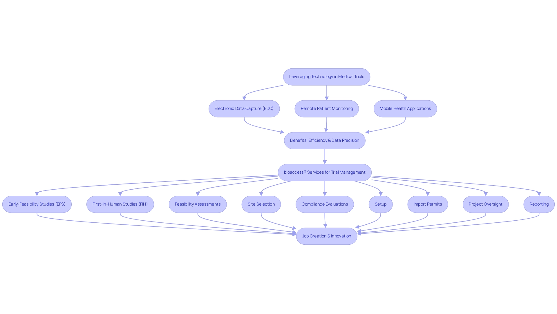 Blue boxes represent technologies, green boxes illustrate benefits, and orange boxes denote services provided by bioaccess®.