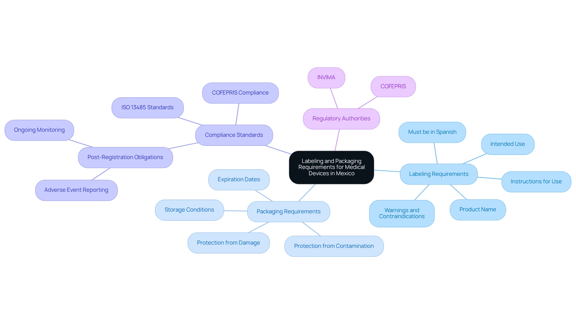 The central node represents the main topic, with branches showing key areas of labeling and packaging, compliance standards, and regulatory authorities.