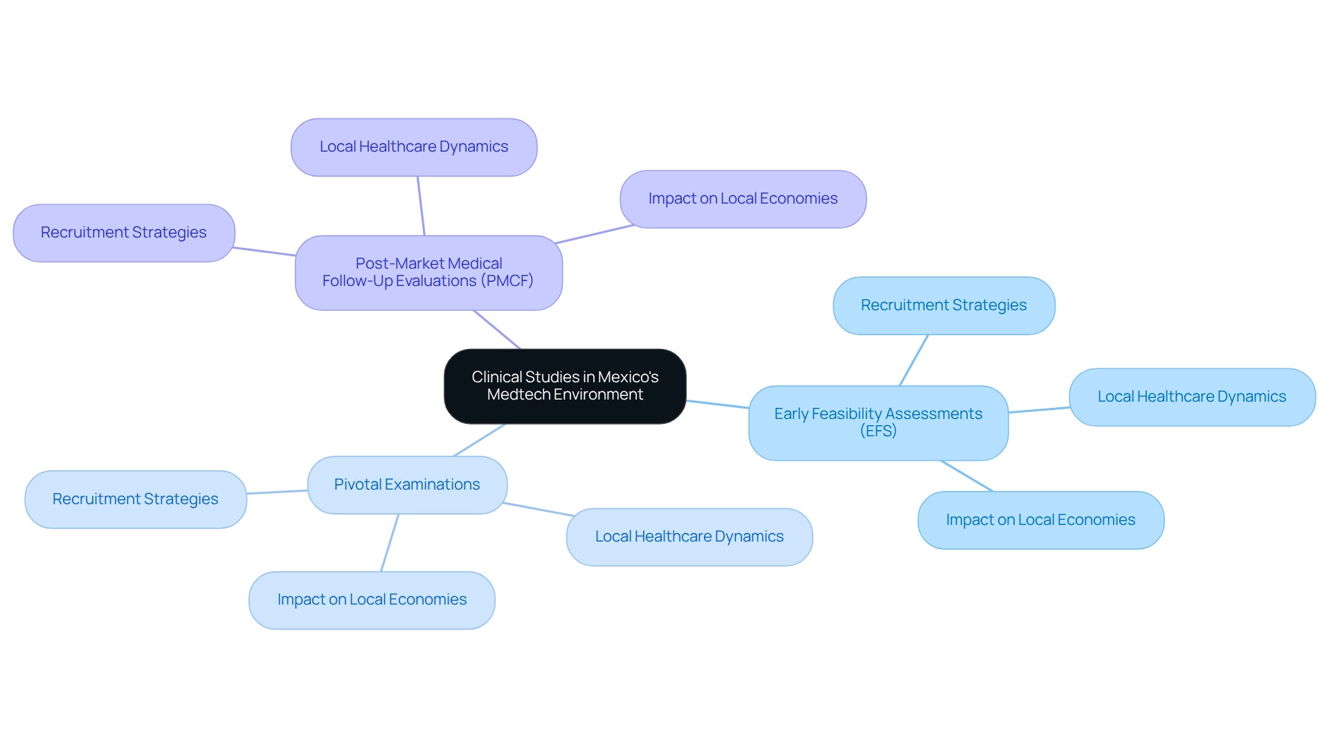 The central node represents the overall context, with branches for different study types and sub-branches for related services and impacts, each color-coded for clarity.