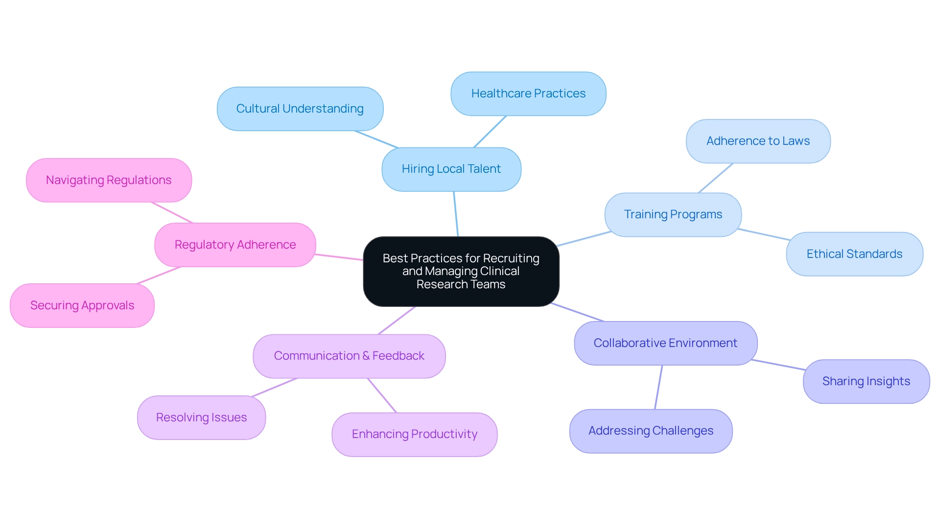 The central node represents the overall theme, with branches illustrating key practices and their specific components.