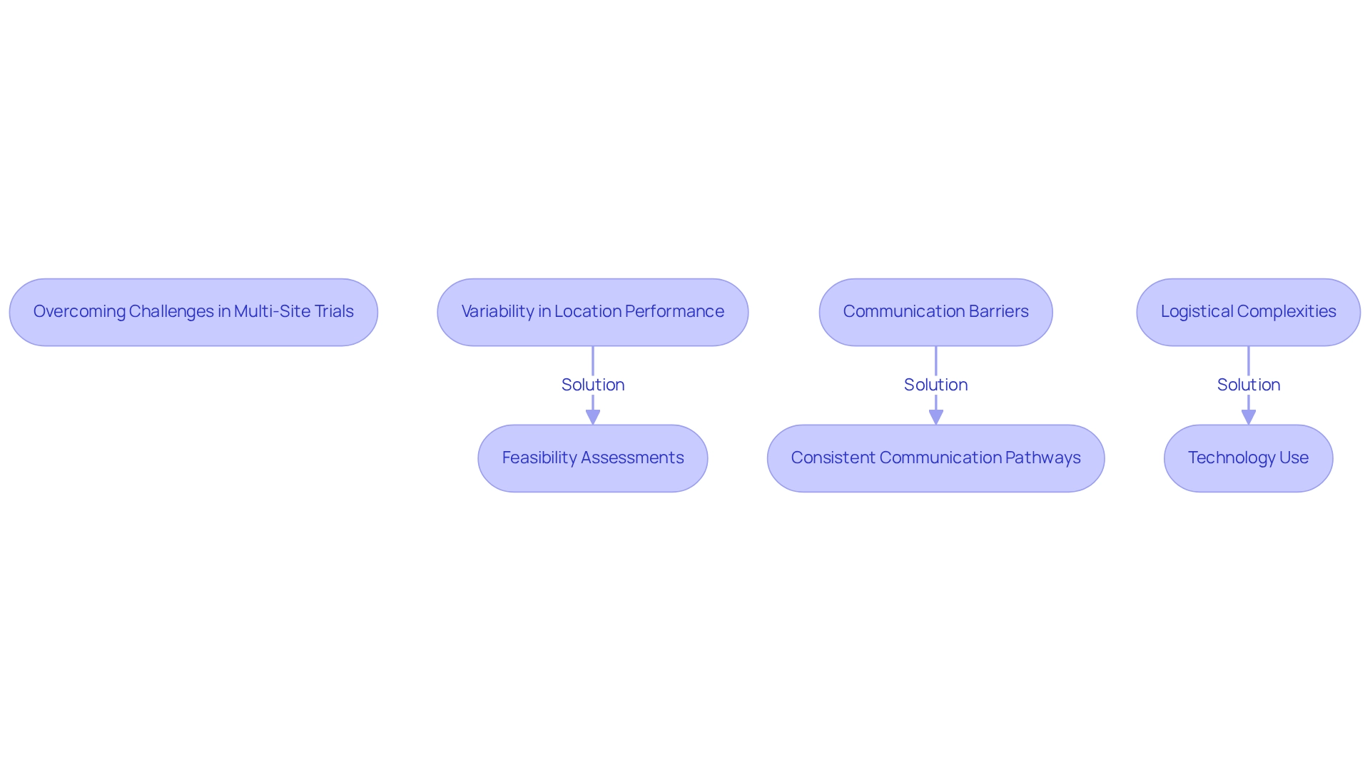 Each box represents a challenge or solution, with arrows indicating how each solution addresses specific challenges. Each box represents a challenge or solution, with arrows indicating how each solution addresses specific challenges.