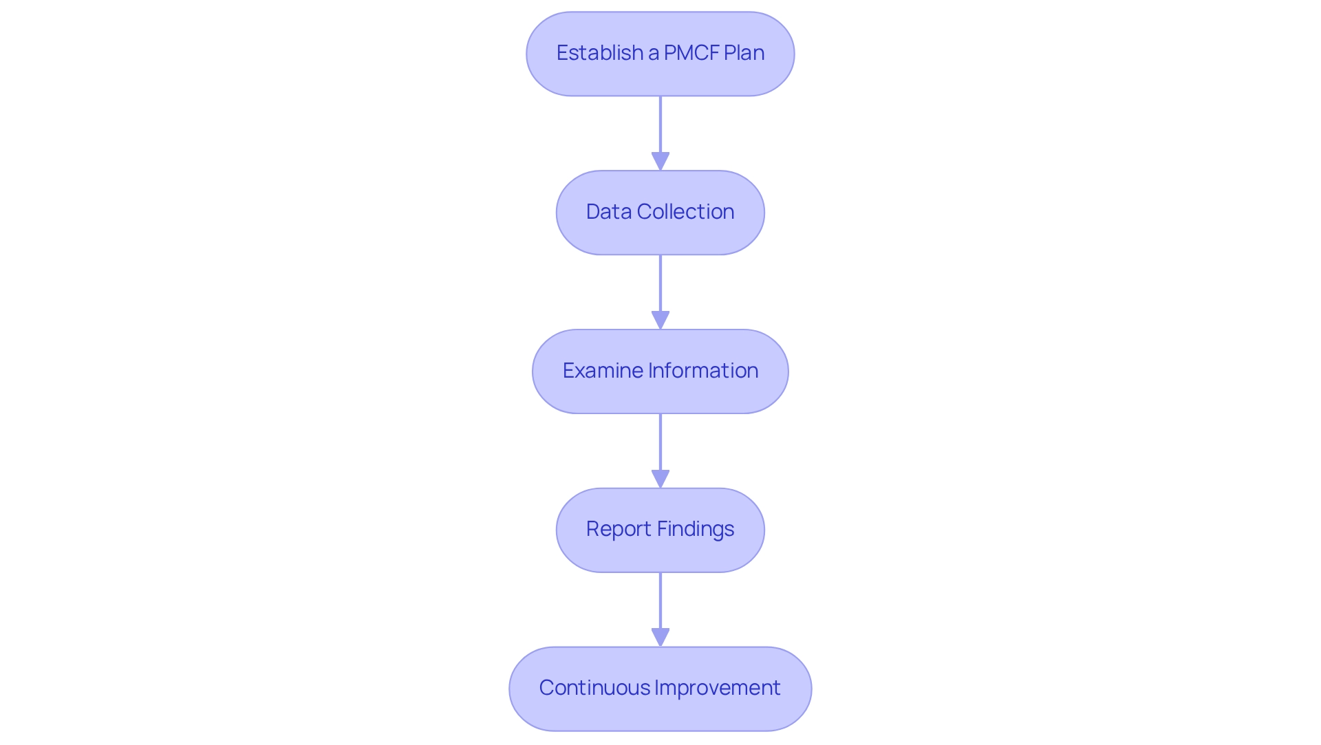 Each box represents a critical step in the PMCF process. Follow the arrows to understand how to move from planning to continuous improvement. Each box represents a critical step in the PMCF process. Follow the arrows to understand how to move from planning to continuous improvement.