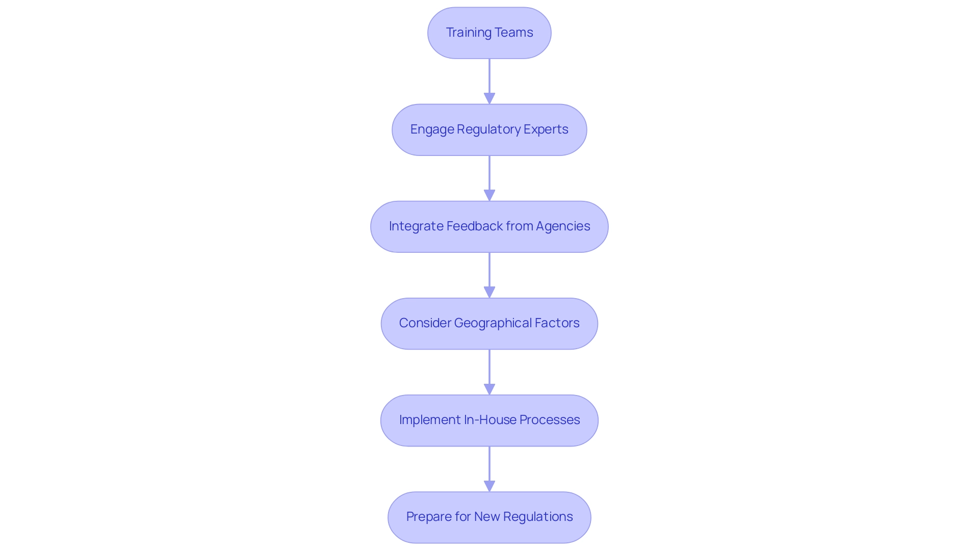 Each box represents a step in the regulatory compliance process, with arrows indicating the flow of actions. Each box represents a step in the regulatory compliance process, with arrows indicating the flow of actions.