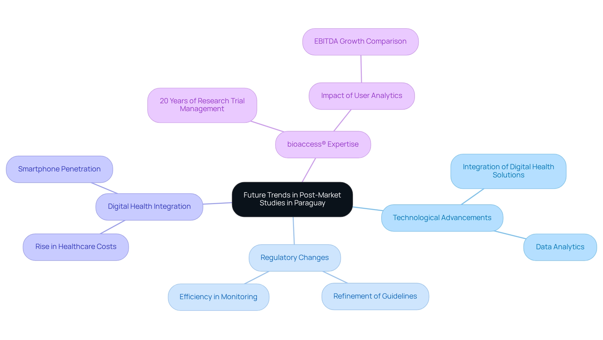 The center represents the overarching theme of post-market studies, with branches illustrating key trends, innovations, and strategic insights shaping the future in Paraguay.