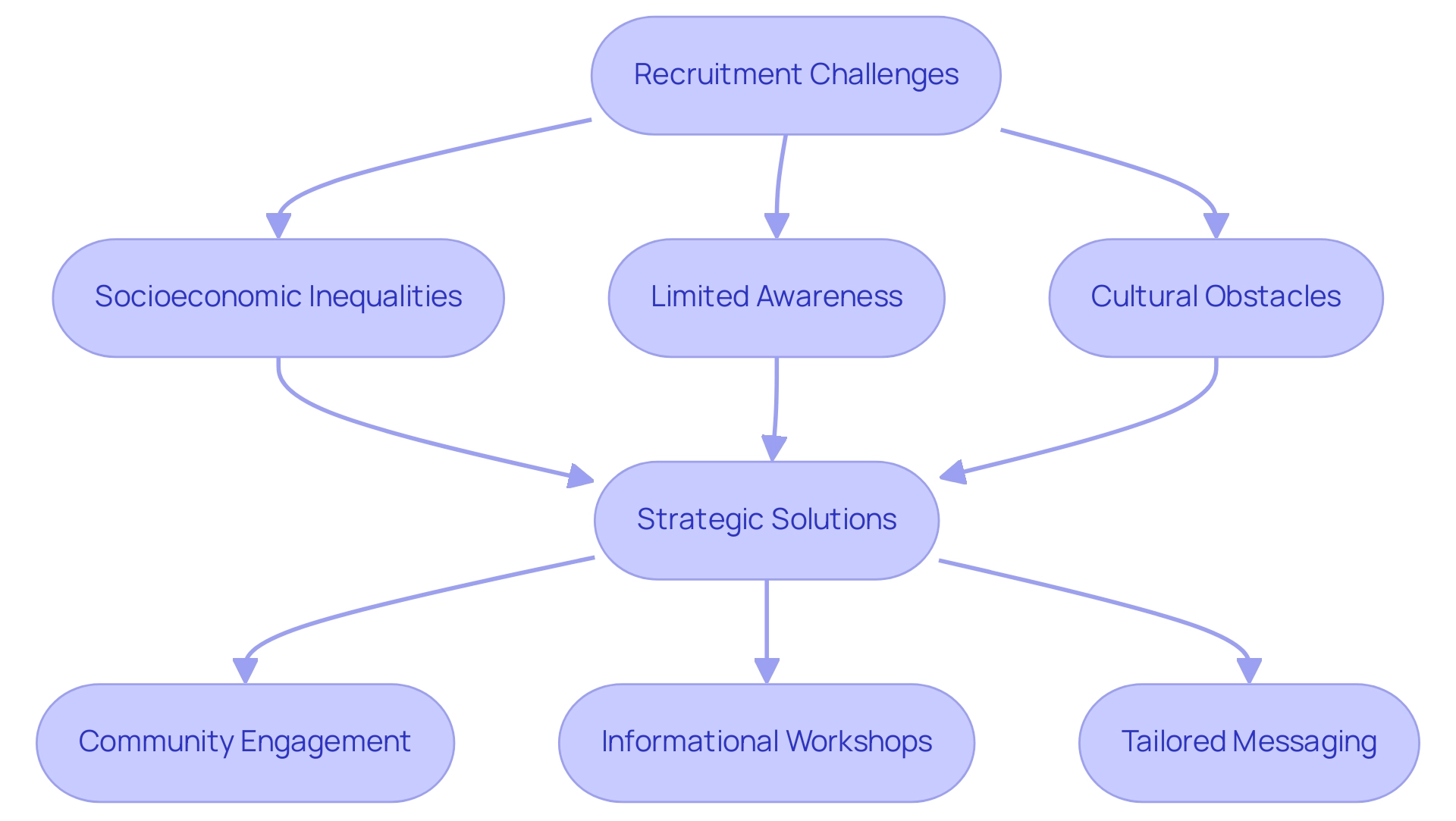 Red boxes indicate recruitment challenges, and green boxes indicate corresponding strategic solutions. Red boxes indicate recruitment challenges, and green boxes indicate corresponding strategic solutions.