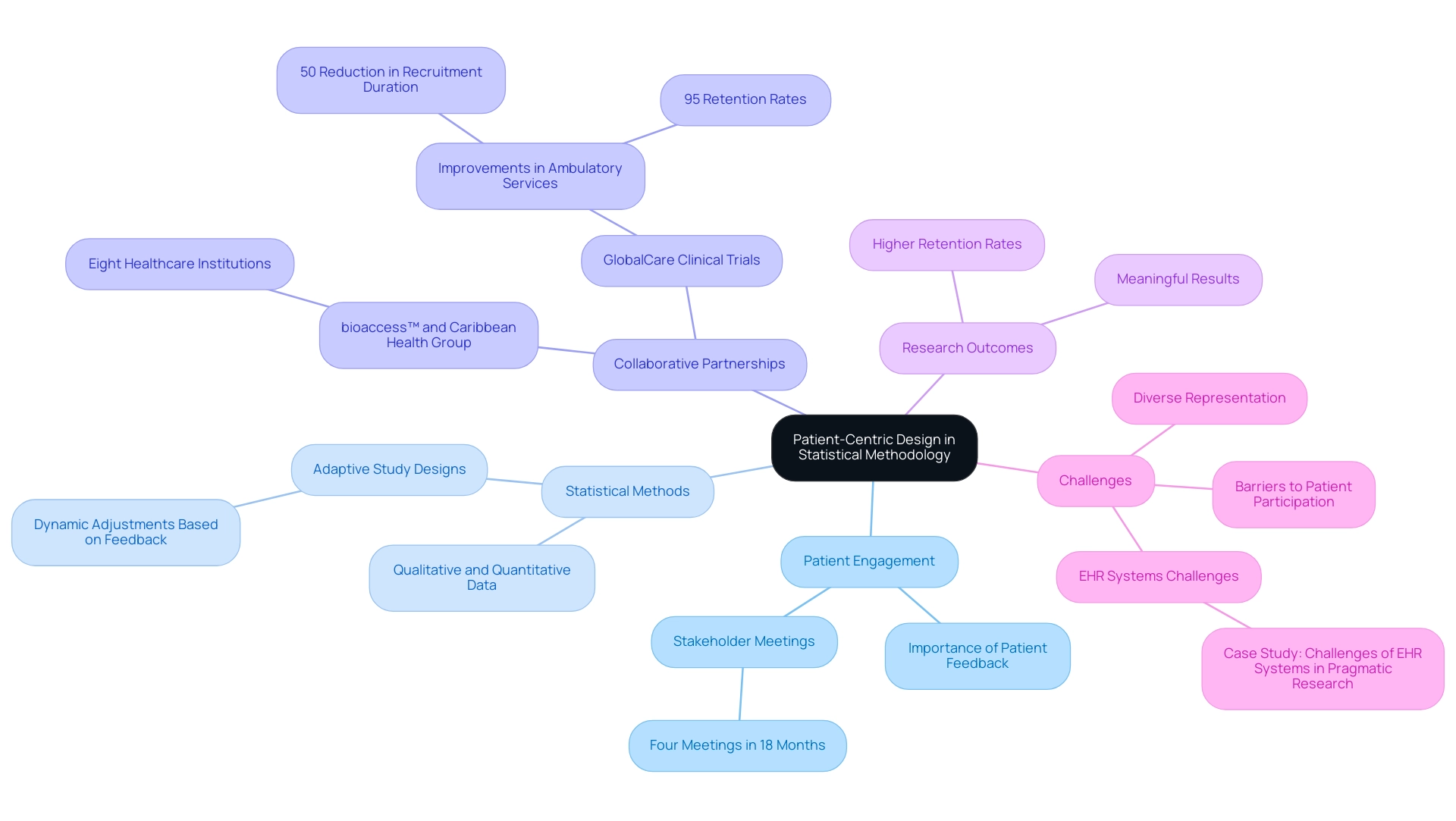 The central node represents the overarching theme, while branches represent key components and their respective subcomponents related to patient-centric design.