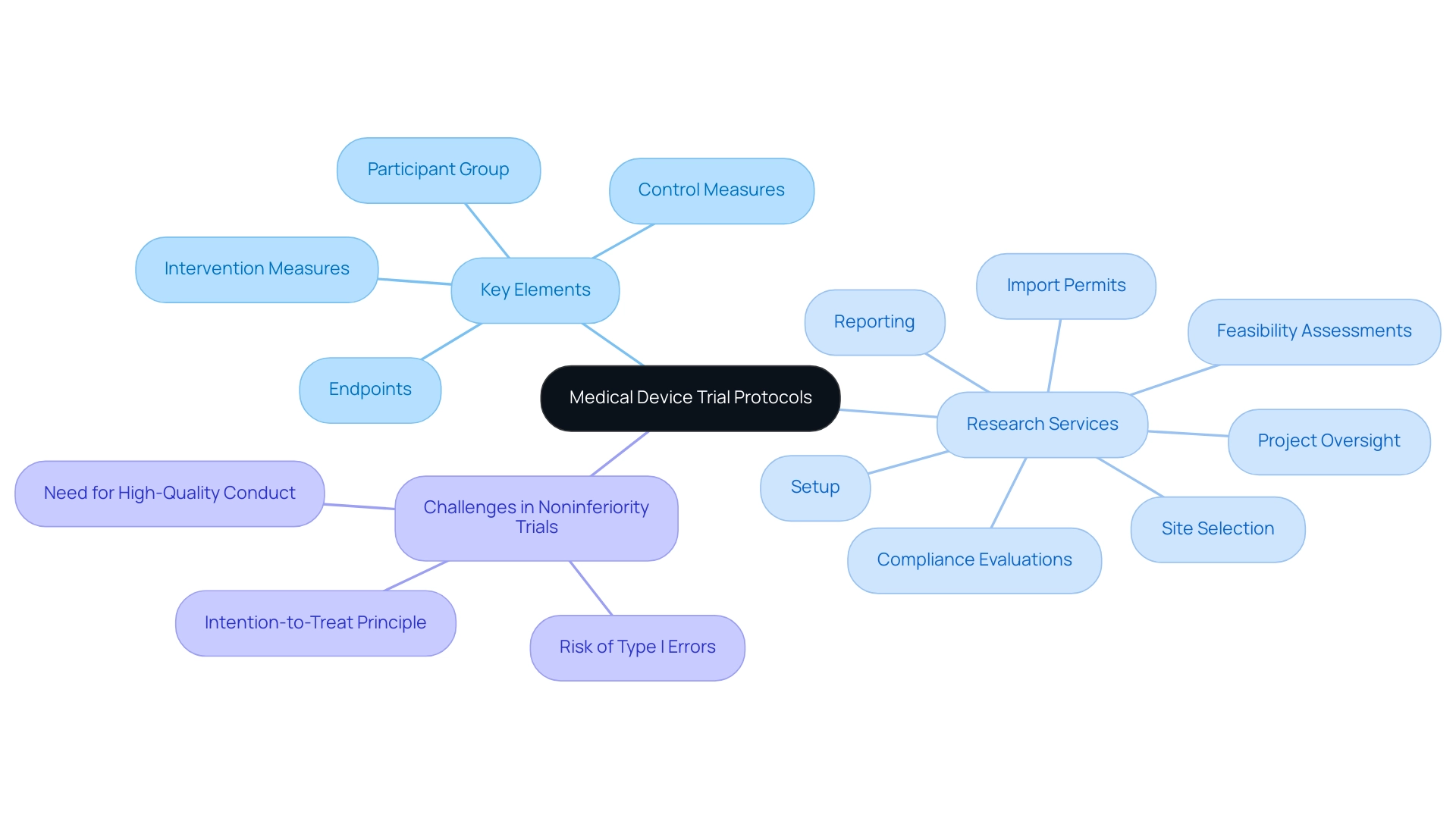 The central node represents the main topic. Each branch represents key elements of trial protocols and services, with distinct colors for easy identification. The central node represents the main topic. Each branch represents key elements of trial protocols and services, with distinct colors for easy identification.