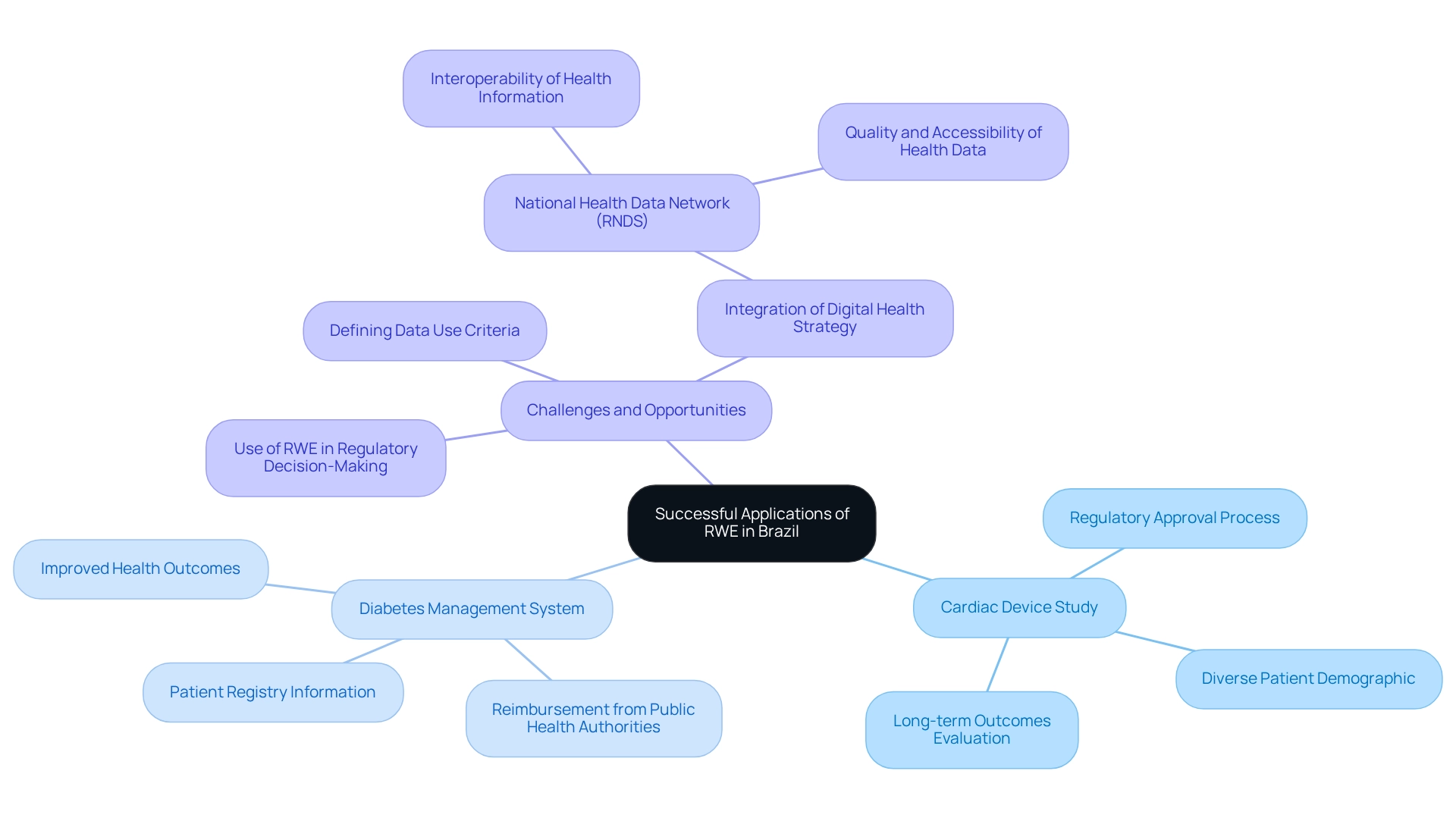 Each main branch represents a specific case study or theme within RWE, with colors indicating different areas of focus such as outcomes, regulatory impacts, and expert insights.