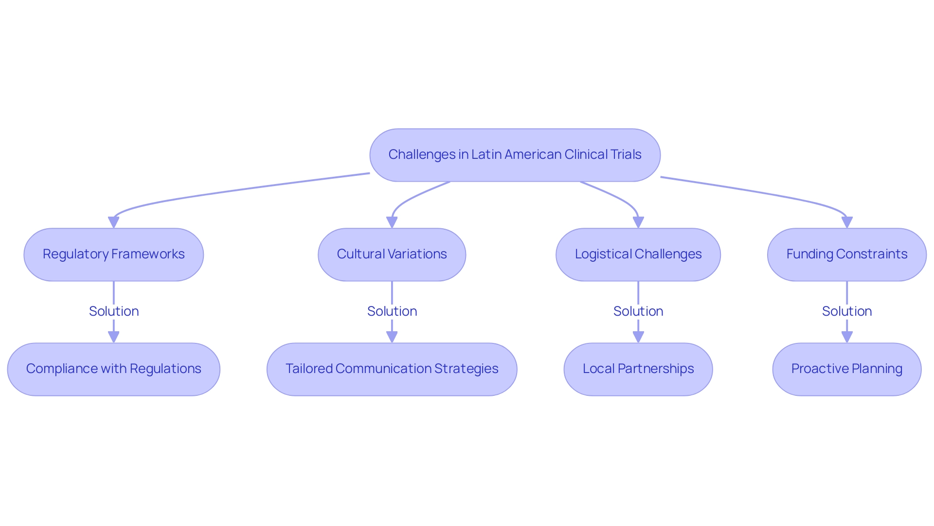 Red boxes represent challenges faced in trials, while green boxes illustrate the corresponding solutions to those challenges. Red boxes represent challenges faced in trials, while green boxes illustrate the corresponding solutions to those challenges.