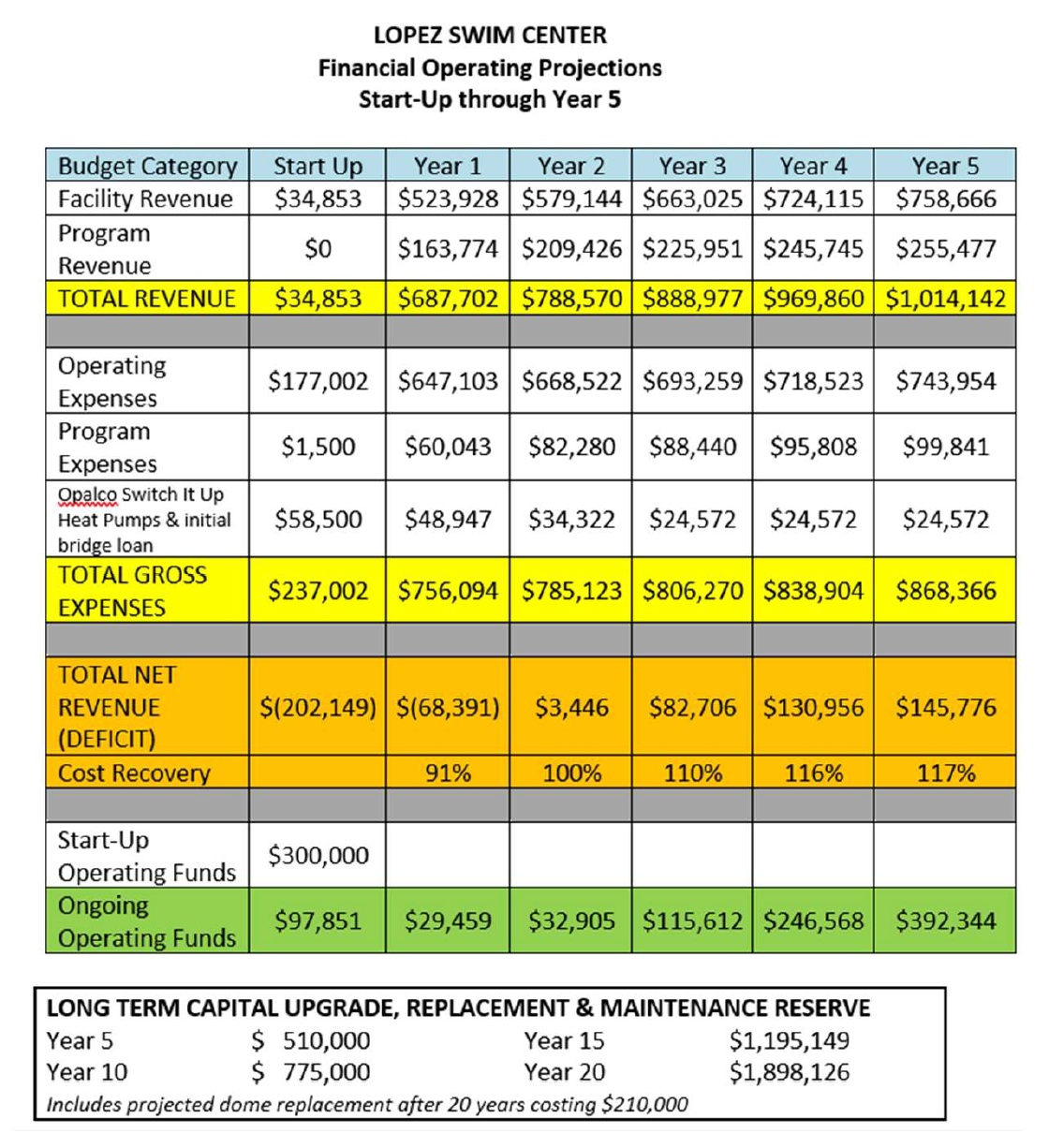Summary of Financial Projections