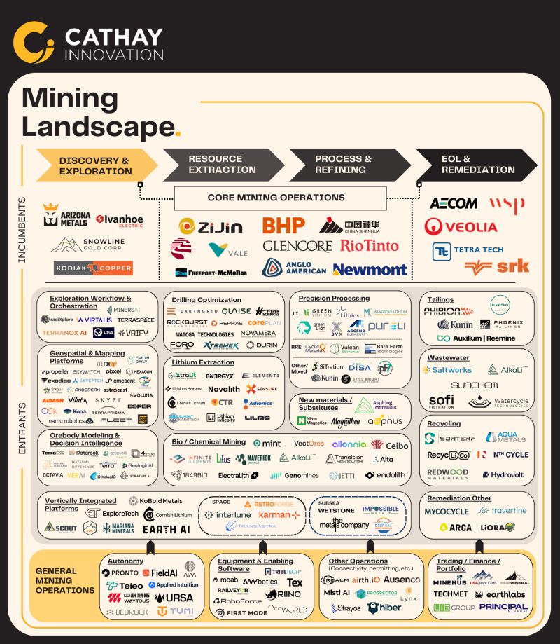 Infographic titled 'Mining Landscape' by Cathay Innovation showing stages: Discovery & Exploration, Resource Extraction, Process & Refining, and EOL & Remediation, with associated companies and mining technologies organized into incumbents, entrants, and general mining operations categories.