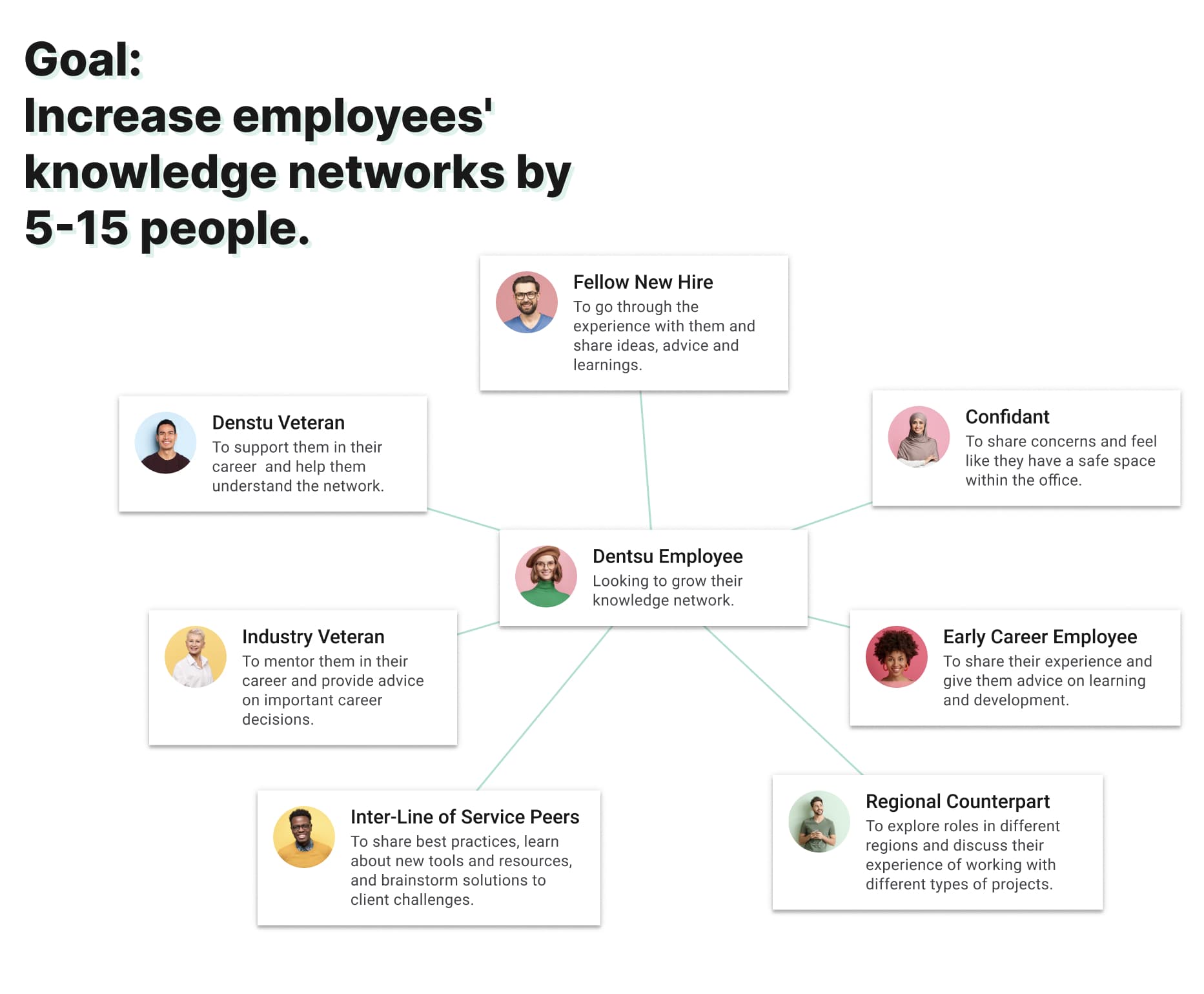 Infographic: Increase employees' knowledge networks by 5-15 people.