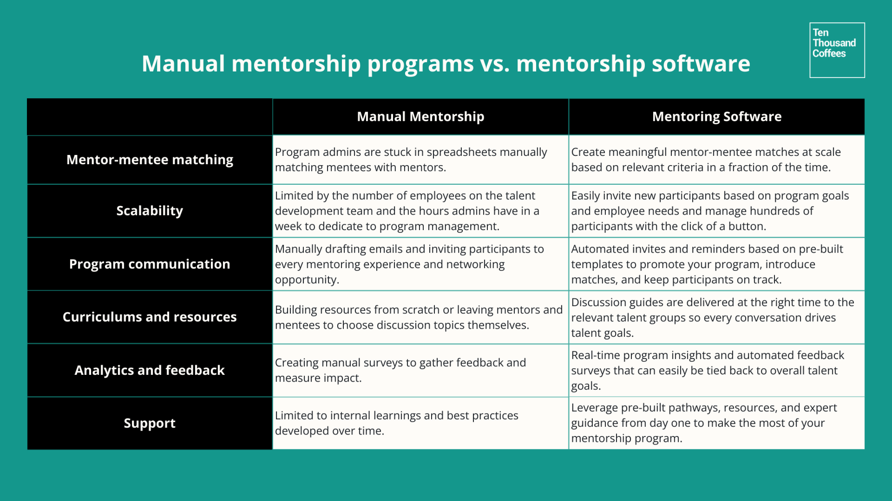 manual mentorship programs vs. mentorship software