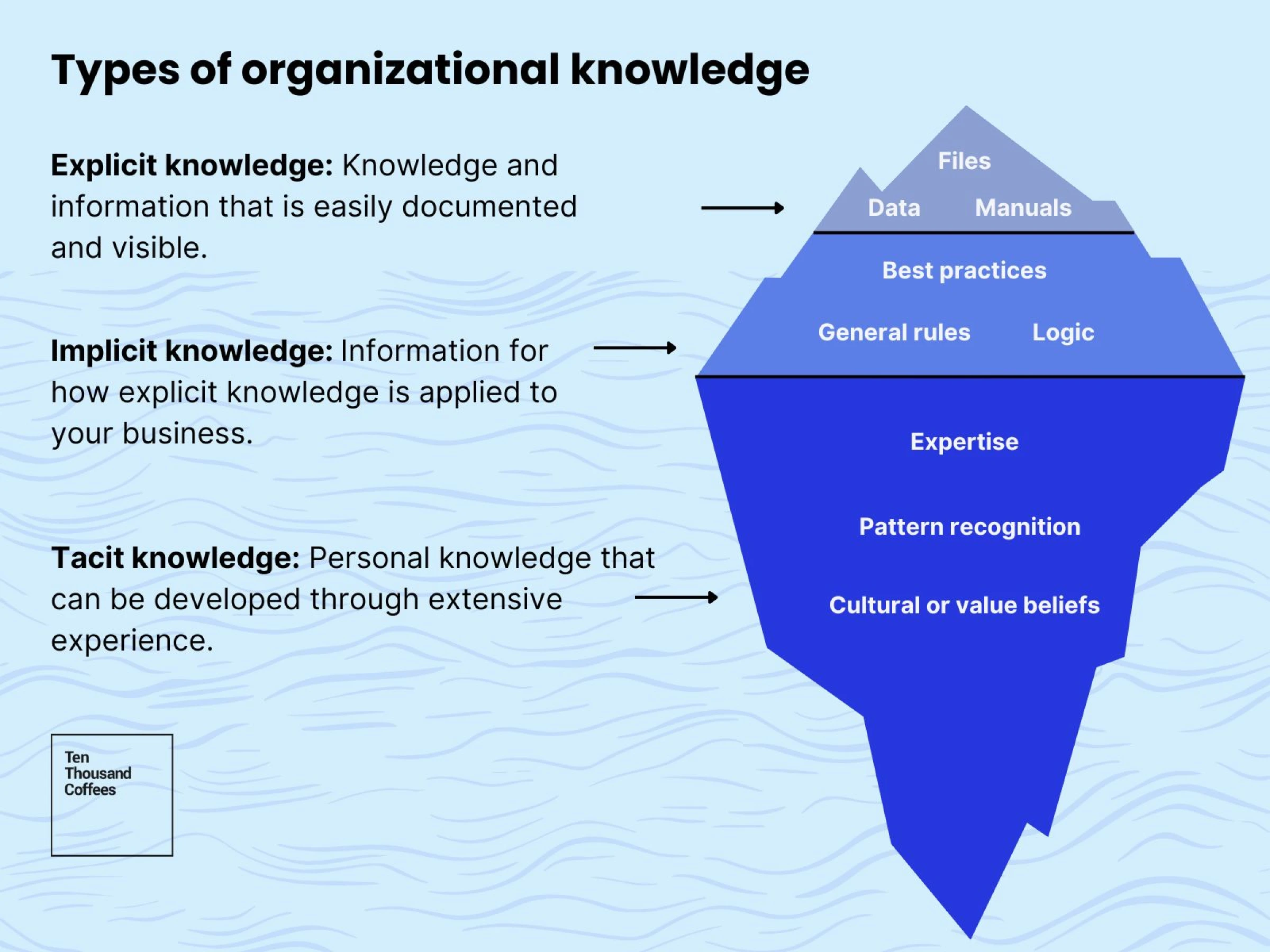 Iceberg diagram that depicts the types of organizational knowledge and the difference between explicit, implicit, and tacit knowledge. Explicit knowledge is at the tip of the iceberg, implicit is in the middle, and tacit is at the bottom.