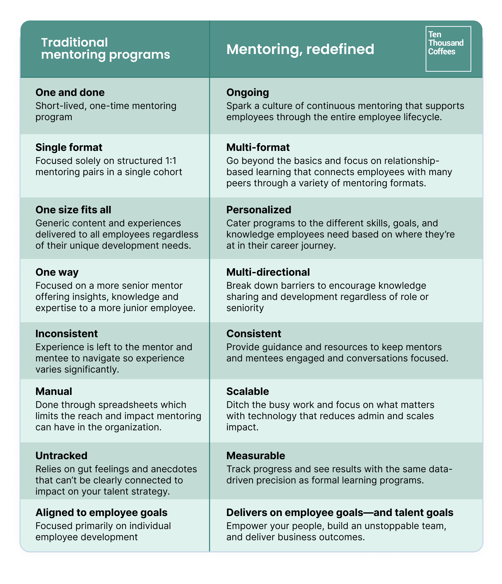 Infographic displaying qualities of traditional mentoring programs versus the modern mentoring redefined approach by 10KC.