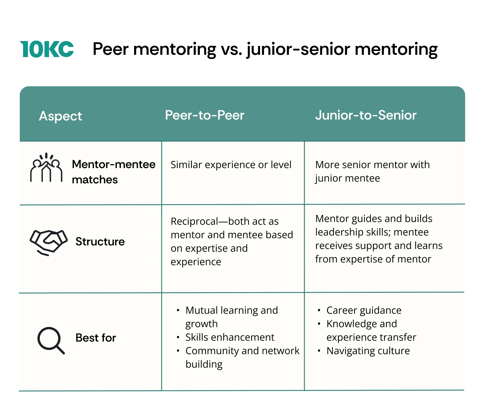 An infographic comparing peer-to-peer mentoring vs. junior-to-senior mentoring