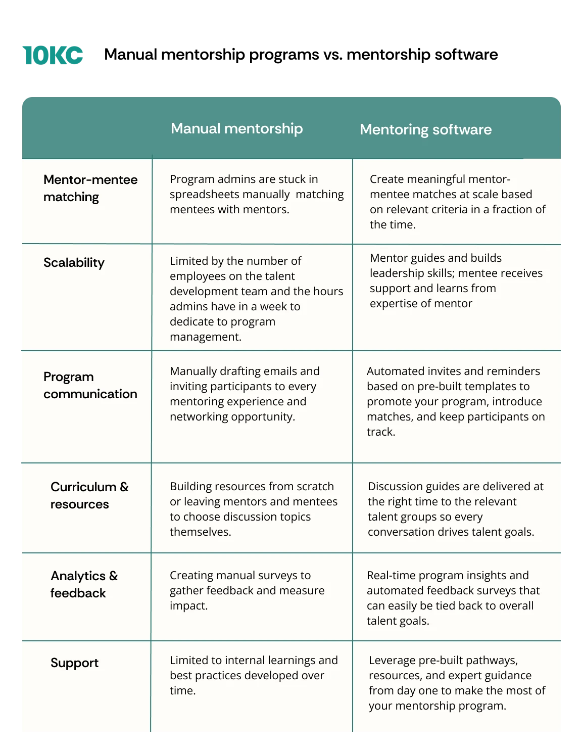Manual mentorship programs vs. mentorship software comparison chart