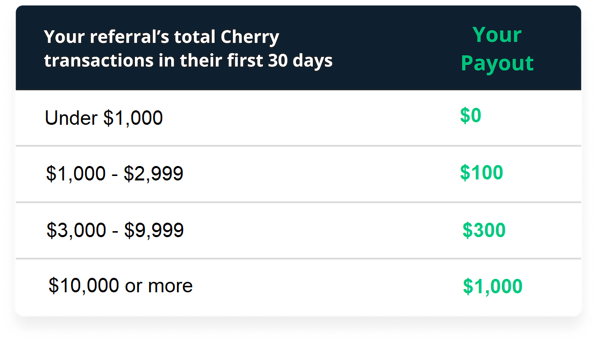 Cherry referral program reward tiers