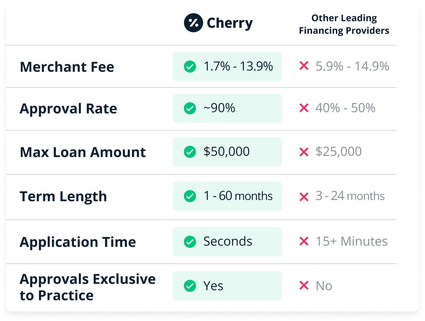 Comparison chart showing Cherry vs other patient financing providers, highlighting lower merchant fees, higher approval rates, larger loan amounts, and faster application times.