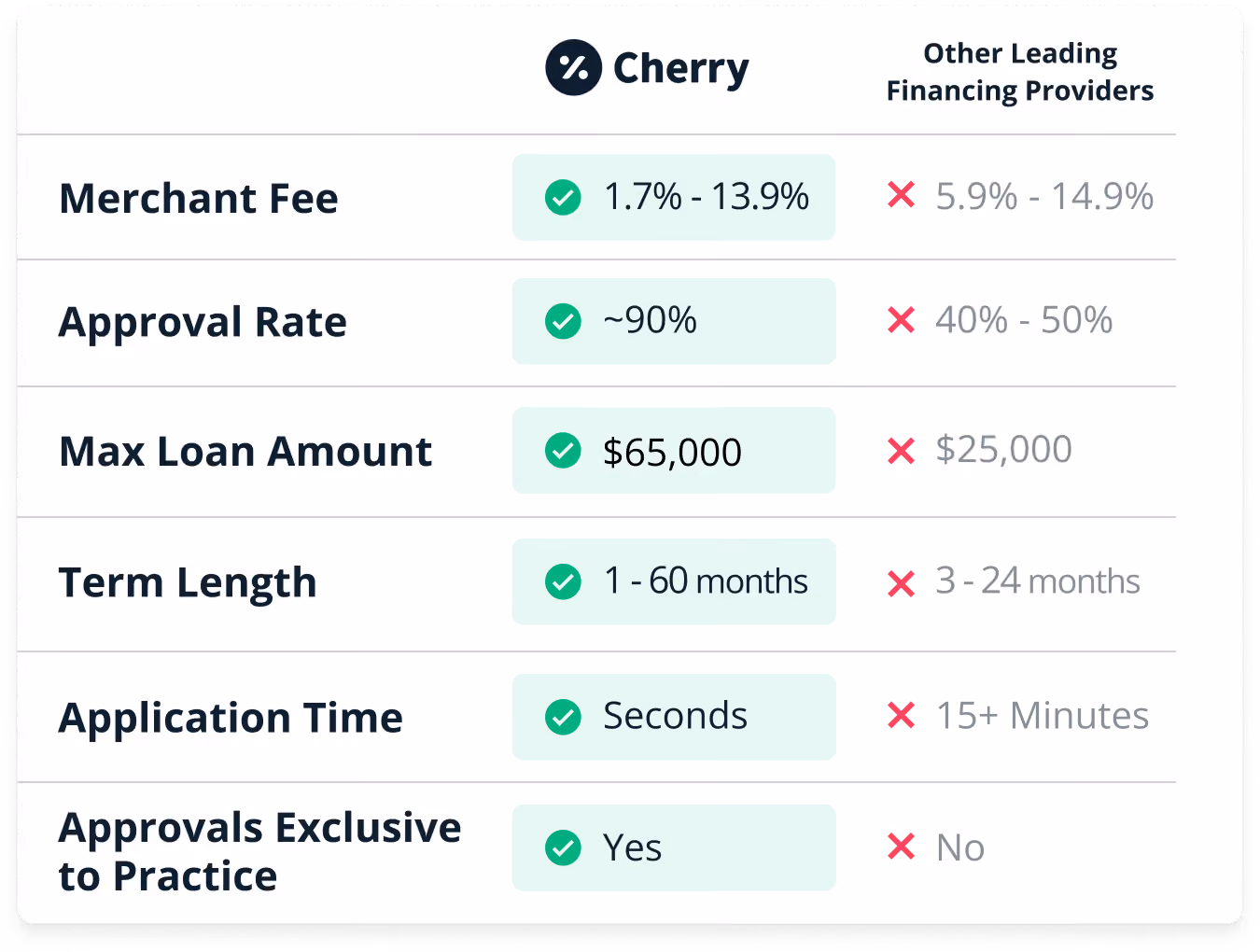 Cherry vs other financing providers: lower fees, $65K max loan, ~90% approvals, 1-60 month terms.