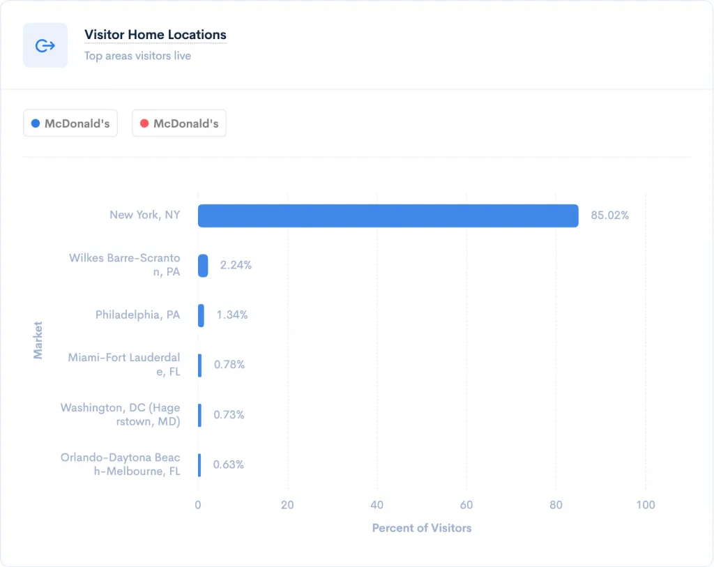Visitor Home Locations