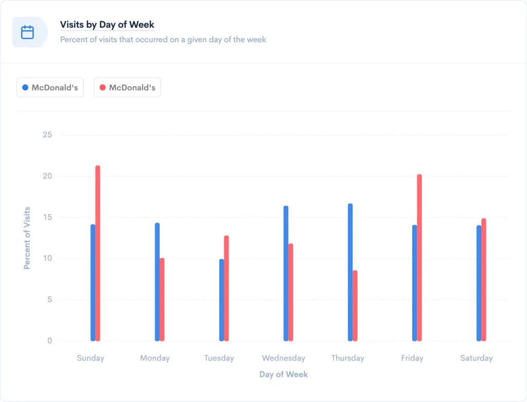 Visits by Day of Week