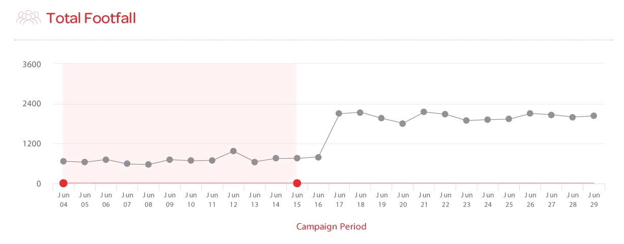 total-footfall-decathlon
