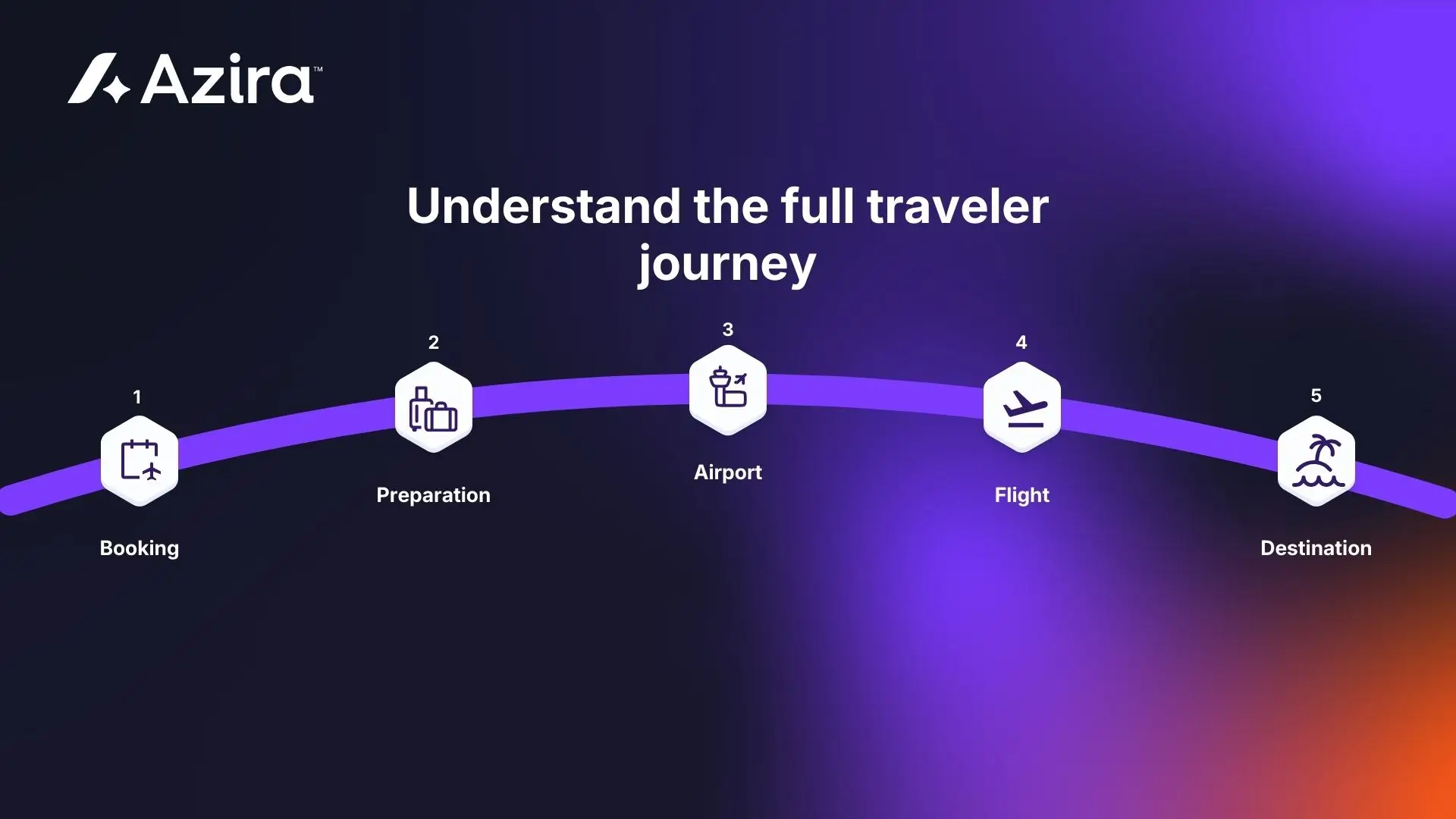 Understand the full traveler journey