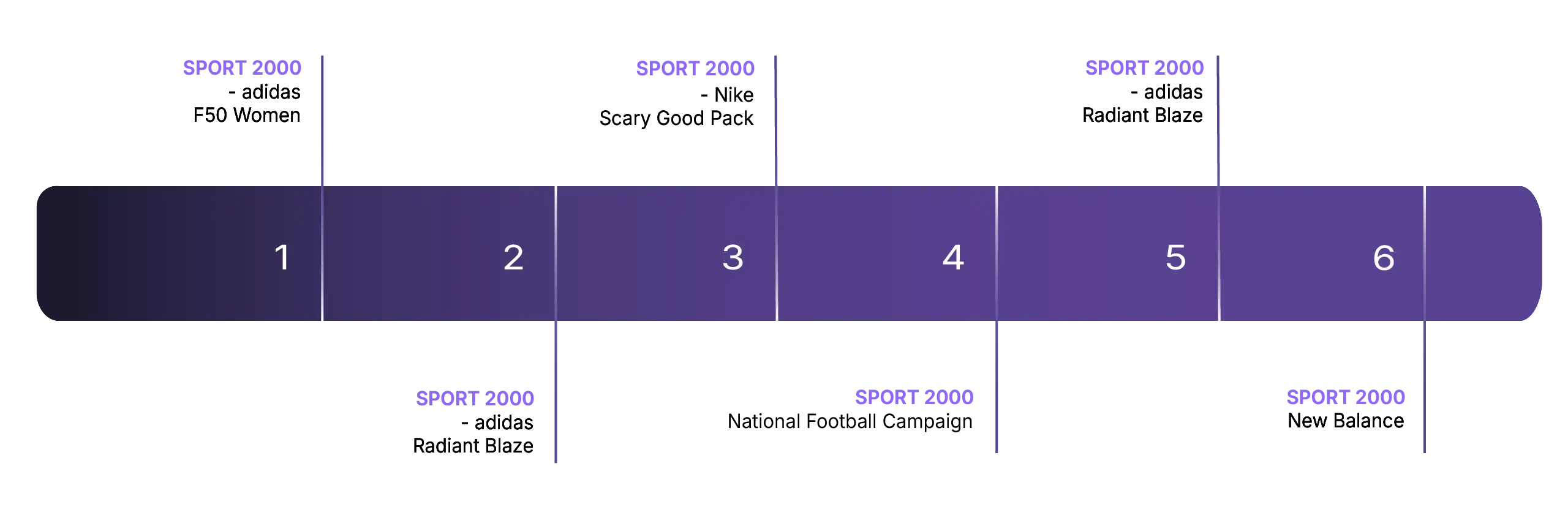 SPORT 2000 multi-brand campaigns with Pinchhitters in 2025