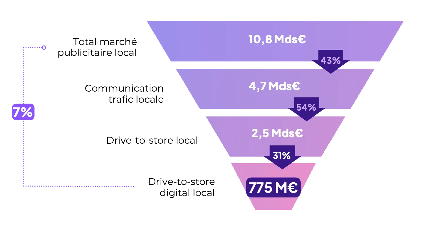 Publicité géolocalisée