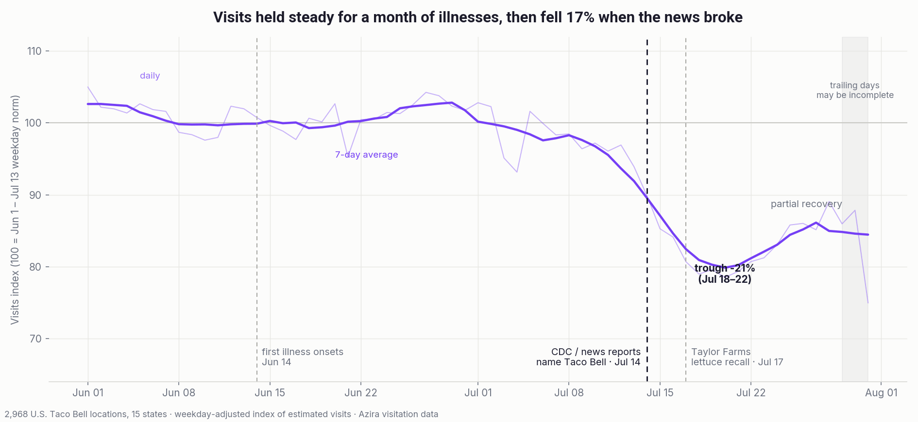 When did visits start to change?