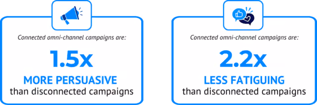 Omni-channel campaigns are 1.5x more persuasive and 2.2x less fatiguing (visual).