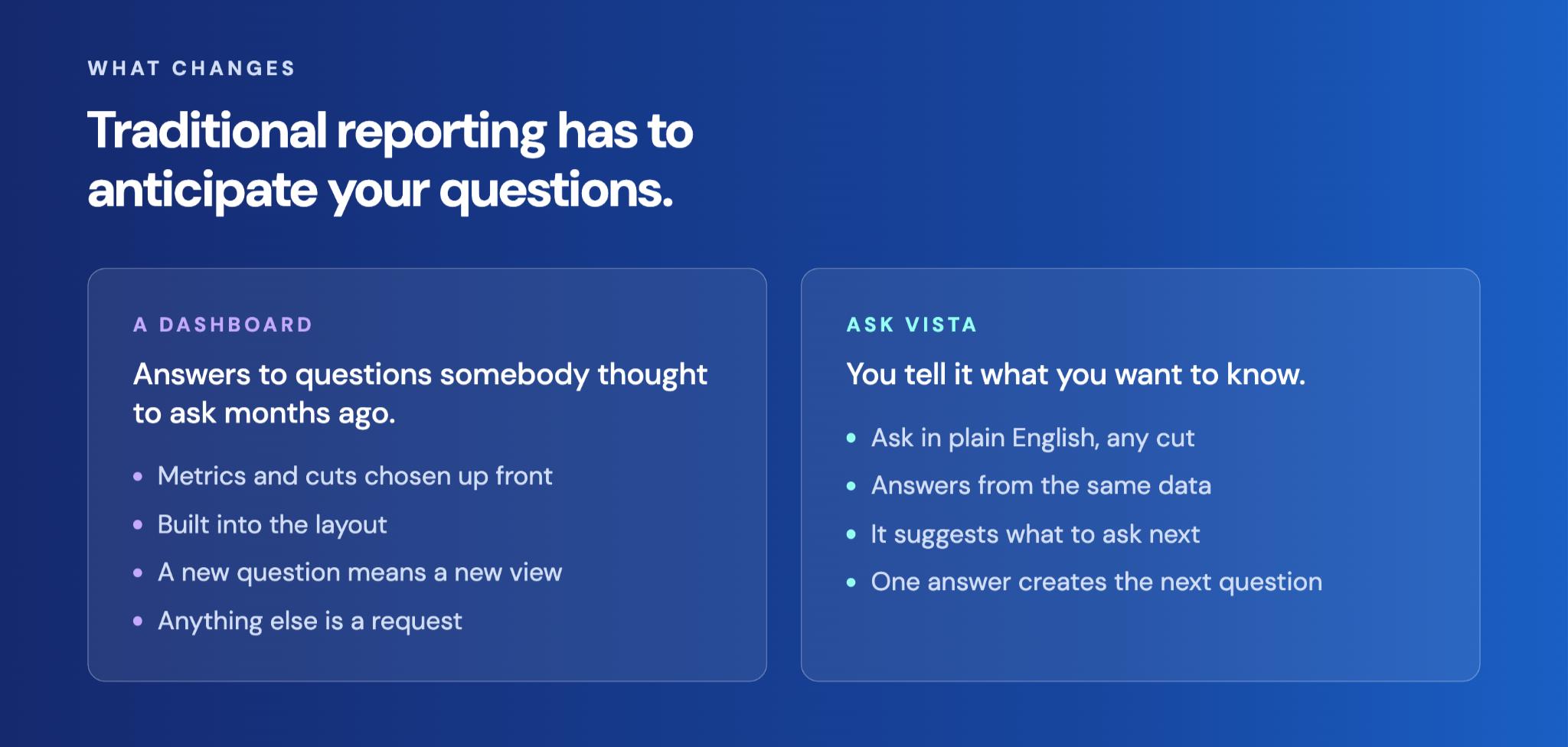 Side by side comparison of a fixed dashboard, which answers questions chosen in advance, and Ask Vista, which answers the question you have now.