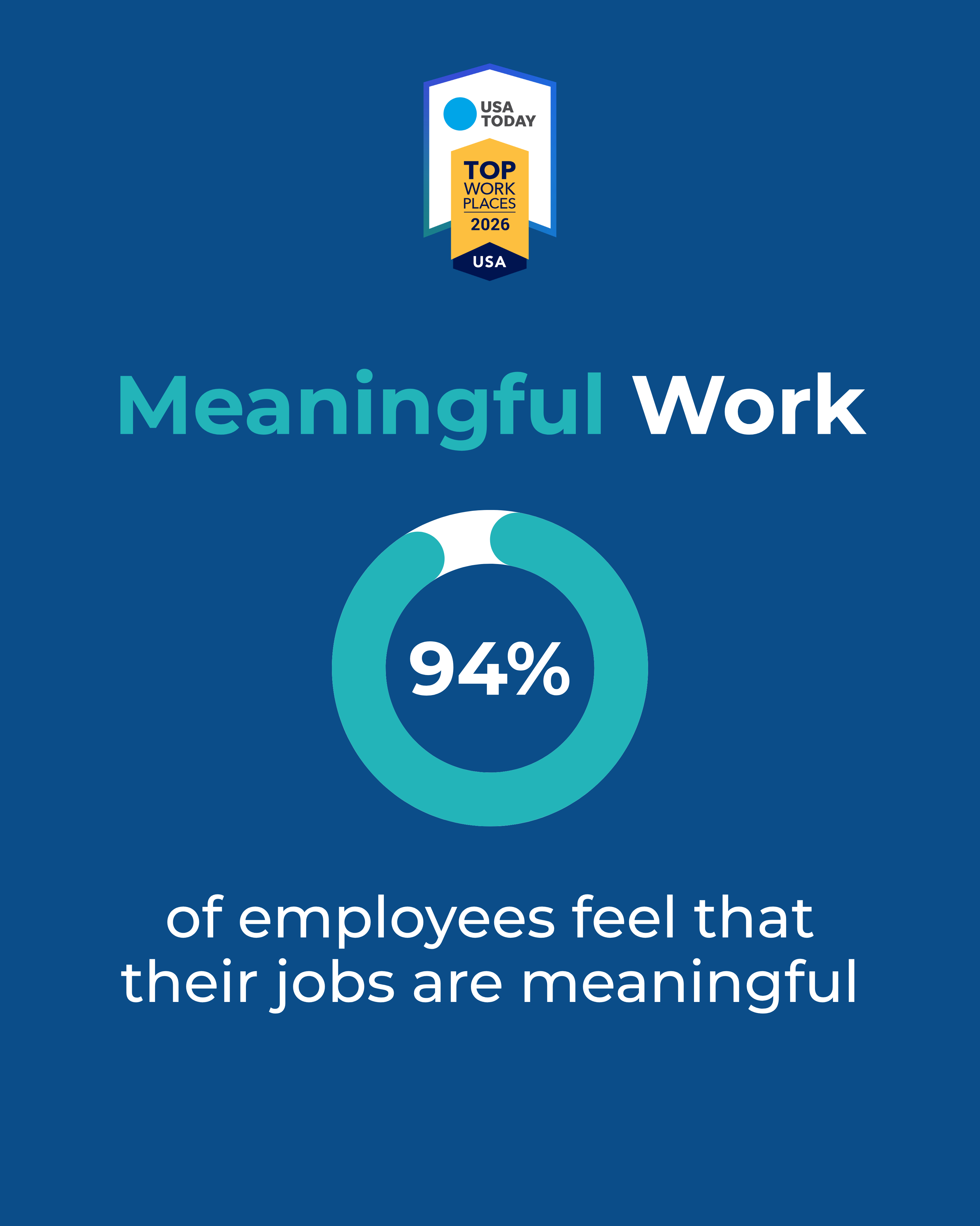 94% of employees feel their jobs are meaningful with USA Today Top Workplaces 2026 badge.
