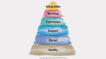 A watercolor pyramid illustrates six stages of grief support.