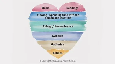 A heart graphic showing elements of a funeral service.